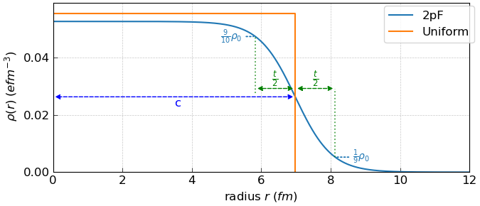 Figure 2: Charge density in the spherically symmetric Uniform model and 2pF model for 197Au.