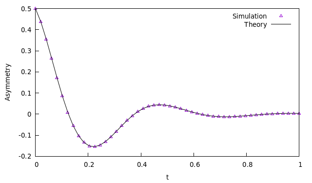 Plot of asymmetry against time for the dispersion example