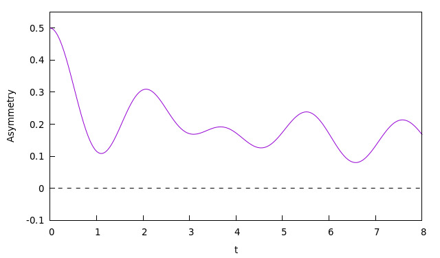 Plot of asymmetry against time for the zero field fluorine example with dispersion