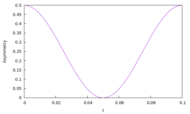Plot of asymmetry against time for the hyperfine example