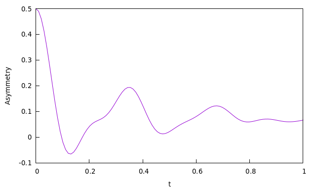 Plot of asymmetry against time for the hyperfine example with powder averaging